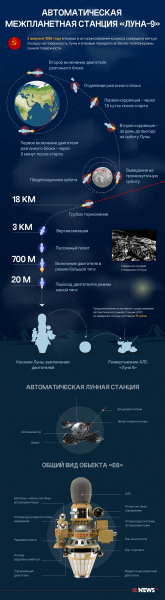 «Луна-9» на Луне: как советская станция покорила спутник Земли